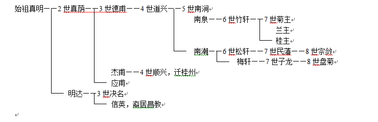广东顺德杏坛西岸黎氏真明公世系简表