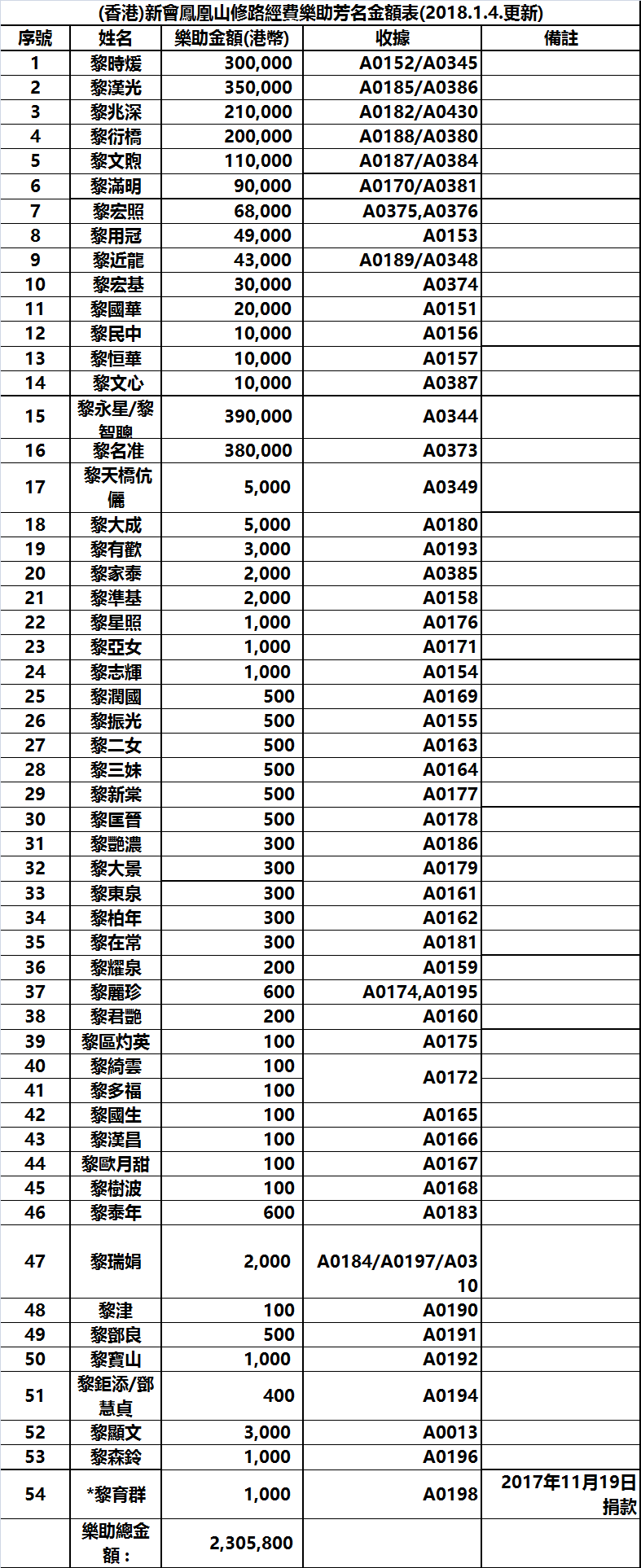 （香港）新會鳳凰山修路經費樂助芳名金額表 (2018.1.4.更新).png